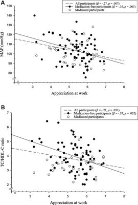 Taking appreciation to heart: appreciation at work and cardiovascular risk in male employees